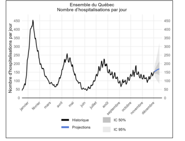 Ensemble du Québec, nombre d'hospitalisation par jour.