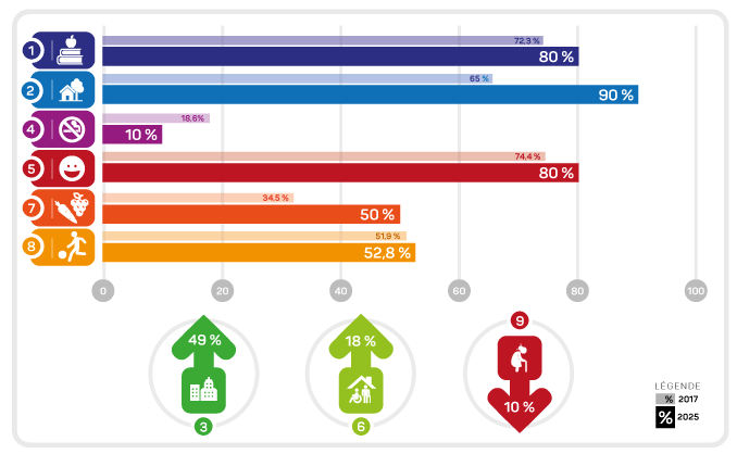 Diagramme à barres illustrant les proportions déterminées pour chacune des cibles.