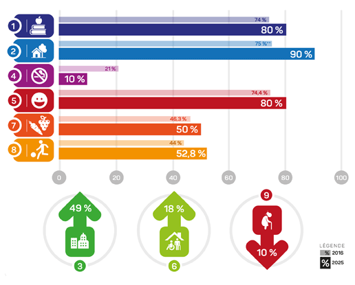 Diagramme à barres illustrant les proportions déterminées pour chacune des cibles.