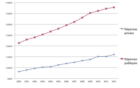 Graphique illustrant l'augmentation des dépenses.