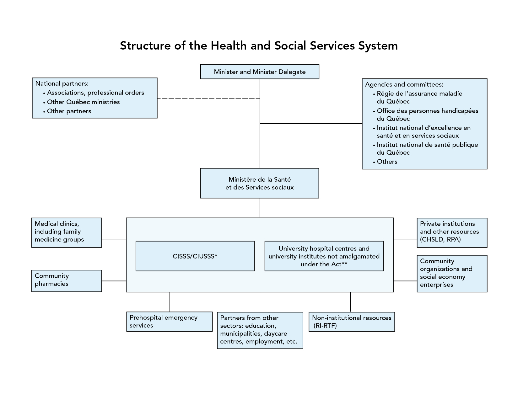 Représentation du système de santé et de services sociaux.