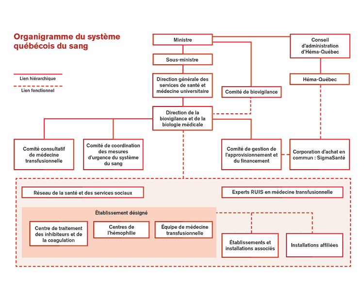 Structure du système québécois du sang