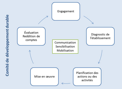 Représentation graphique des étapes d’une démarche intégrée de développement durable.