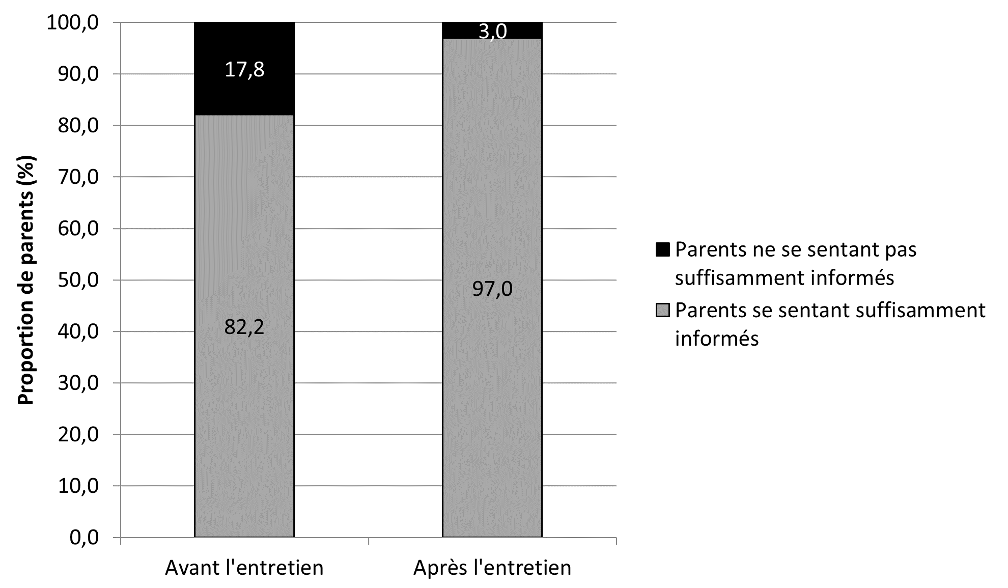 Le tableau démontre qu’à la suite d’un entretien virtuel sur la vaccination, 97 % des 264 parents ayant répondu aux questionnaires se disent désormais suffisamment informés pour prendre une décision éclairée sur la vaccination de leur enfant, tandis qu’un parent sur cinq ressentait un manque de connaissances avant cet entretien virtuel.