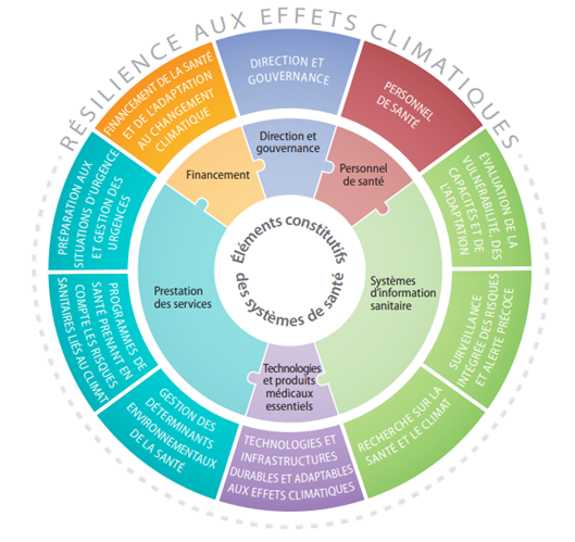 Figure 1 : Cadre opérationnel pour renforcer la résilience des systèmes de santé face au changement climatique.