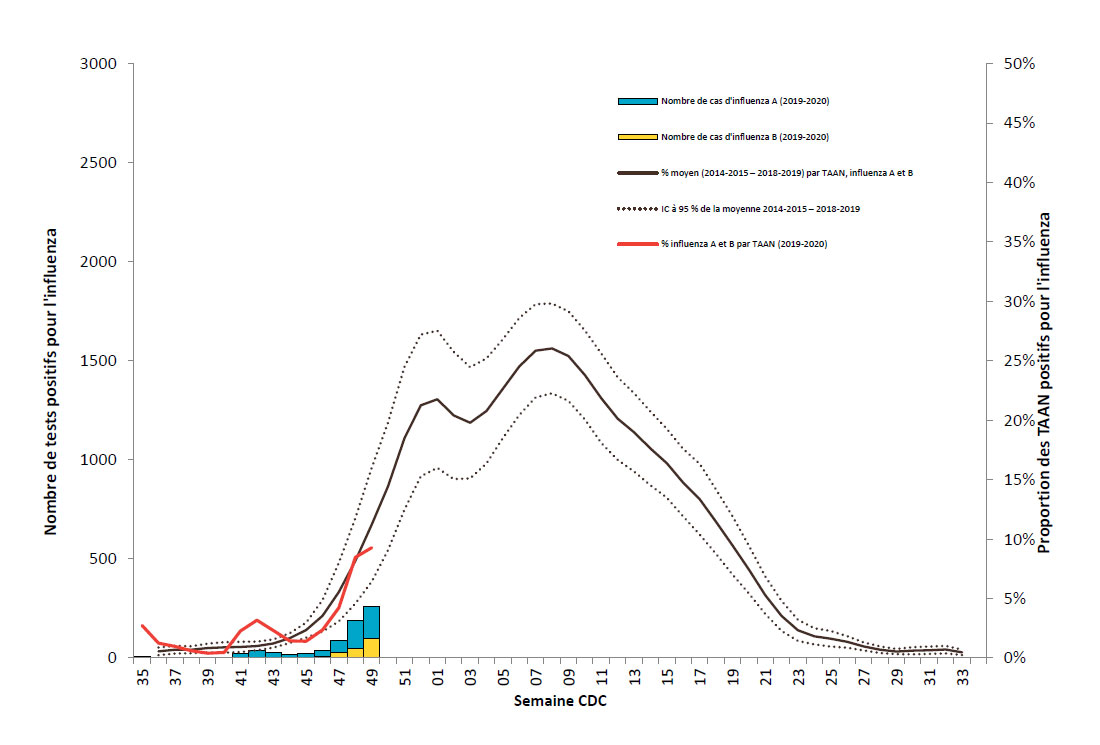 Figure 1 - Nombre et pourcentage de tests positifs pour l’influenza A et B rapportés par les laboratoires sentinelles du Québec, 2019-2020 - Circulation du virus de l'influenza : saison actuelle (2019-2020) comparée aux saisons antérieures (2014-2015 - 2018-2019)