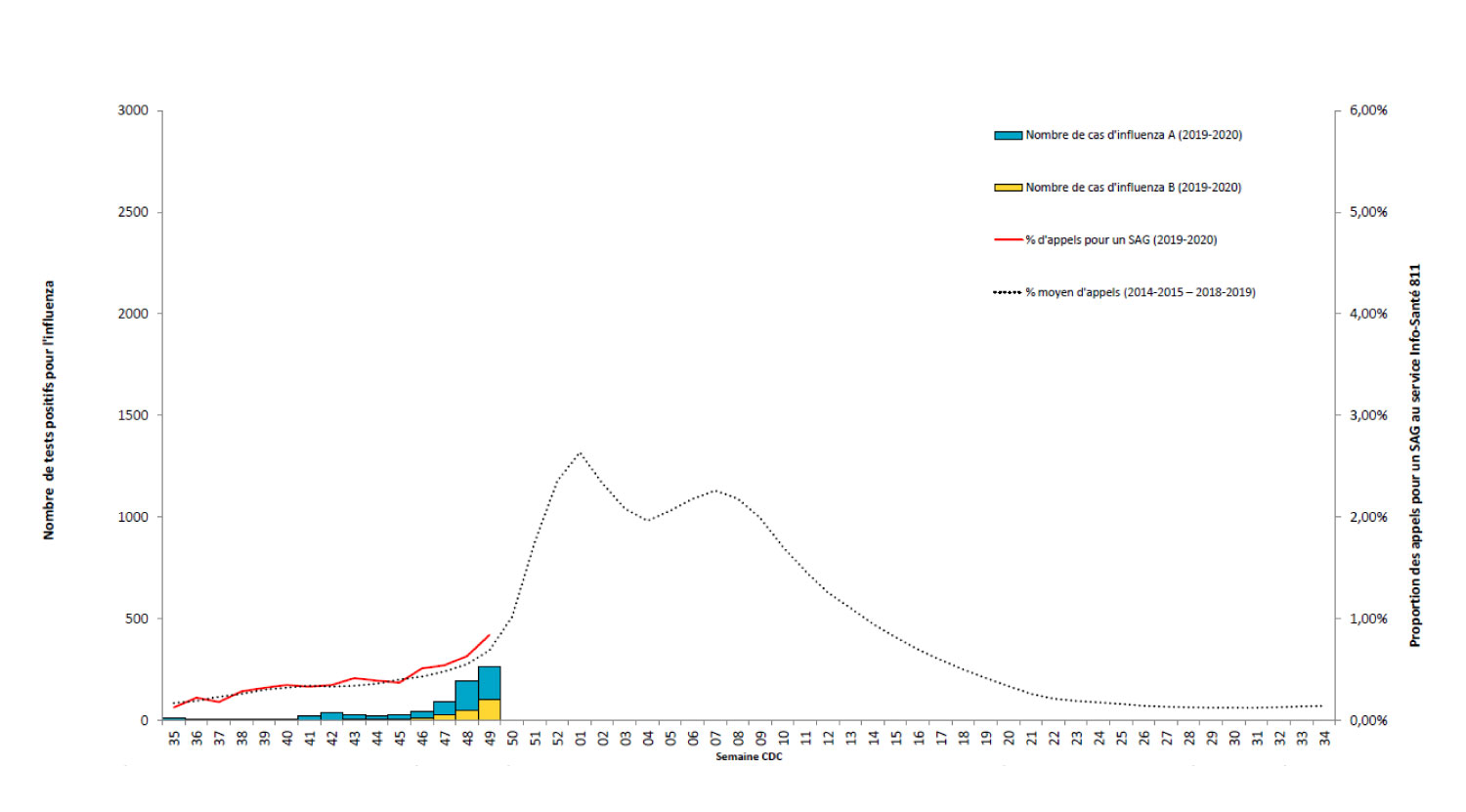 Figure 2 - Pourcentage des tests positifs d’influenza (A et B) signalés par les laboratoires sentinelles et pourcentage des appels à Info-Santé 811 pour un syndrome d’allure grippale (SAG), saison 2019-2020