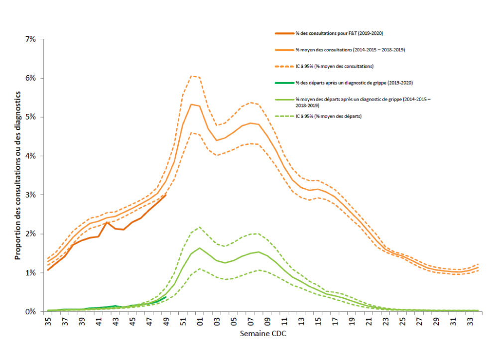 Figure 3 - Consultations à l’urgence pour « Fièvre et toux (F&T) » et départs de l’urgence après un diagnostic de « grippe/influenza », saison 2019-2020