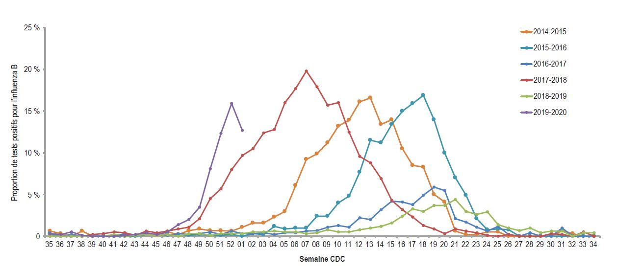 Figure 1b - Pourcentage de tests positifs pour l’influenza B rapportés par les laboratoires sentinelles du Québec, 2014-2015 à 2019-2020