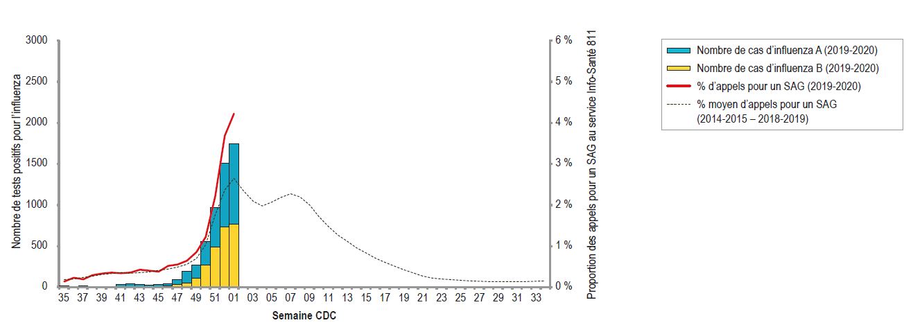 Figure 2 - Pourcentage des tests positifs d’influenza (A et B) signalés par les laboratoires sentinelles et pourcentage des appels à Info-Santé 811 pour un syndrome d’allure grippale (SAG), saison 2019-2020