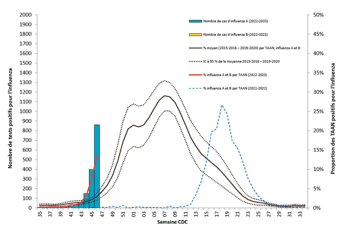 Figure 1 - Nombre et pourcentage de tests positifs pour l’influenza A et B rapportés par les laboratoires sentinelles du Québec, 2022-2023