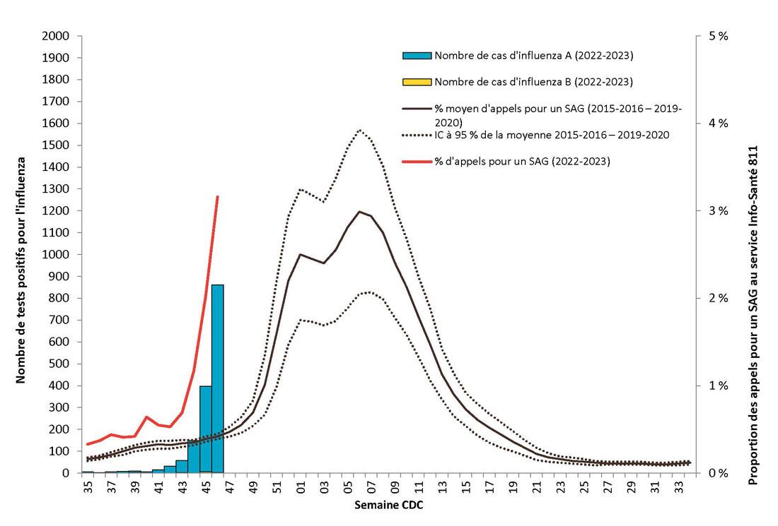 Figure 2 - Pourcentage des tests positifs d’influenza (A et B) signalés par les laboratoires sentinelles et pourcentage des appels à Info-Santé 811 pour un syndrome d’allure grippale (SAG), saison 2022-2023