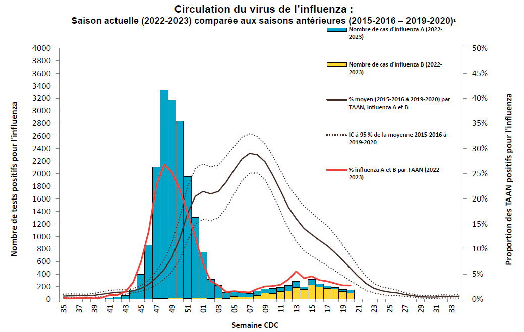 Figure A - Nombre et pourcentage de tests positifs pour l’influenza A et B par semaine CDC depuis le 28 août 2022, ensemble du Québec