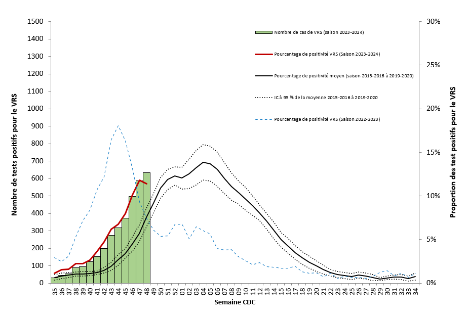 Figure 2 - Nombre et pourcentage de tests positifs pour le virus respiratoire syncytial rapportés par les laboratoires du Québec, 2022-2023 et 2023-2024