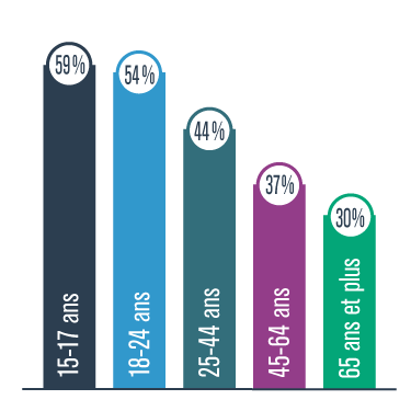 Statistique sur la population active dans les activités physiques de loisir et de transport selon l'âge