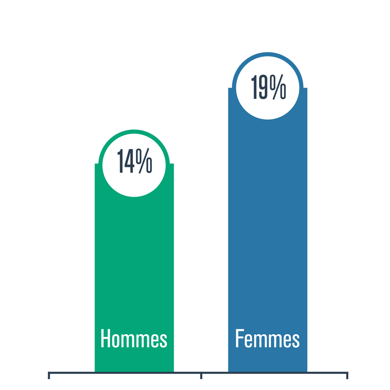 Statistique sur la population fortement dérangée par le bruit selon le sexe.