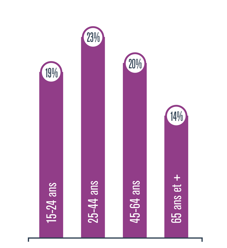 Statistique sur la Qualité du sommeil perturbée par le bruit selon l’âge.