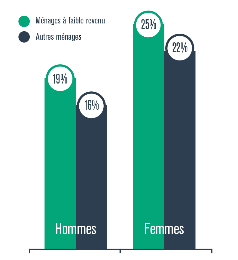 Statistique sur la Qualité du sommeil perturbée par le bruit selon le revenu du ménage.