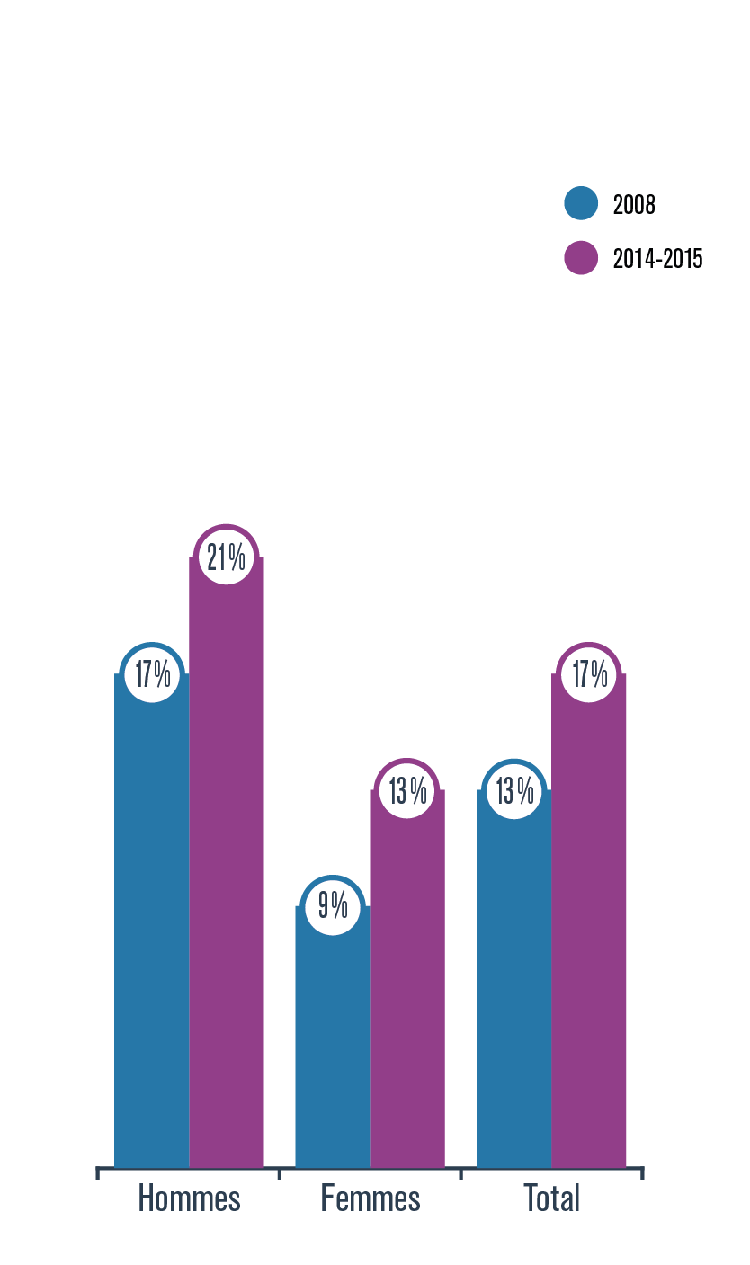 Statistique sur la consommation de drogues selon le sexe (%)