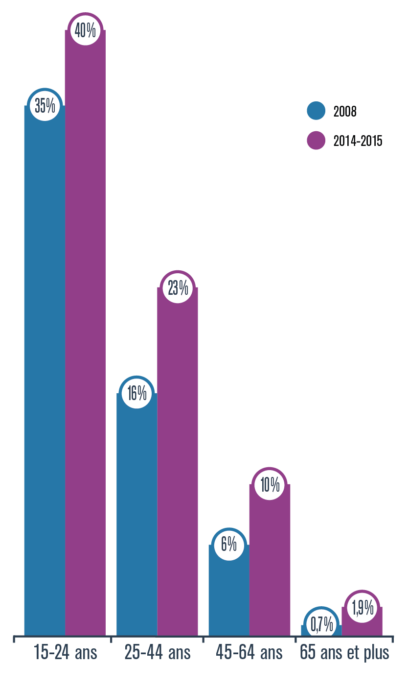 Statistique sur la consommation de drogues selon le groupe d’âge (%)