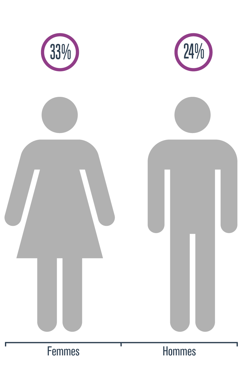 Statistique sur la consommation de drogues selon le sexe (%)