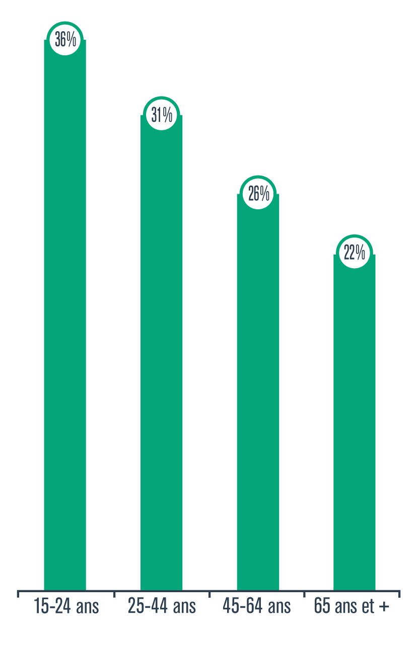 Statistique sur la consommation de drogues selon le groupe d’âge (%)