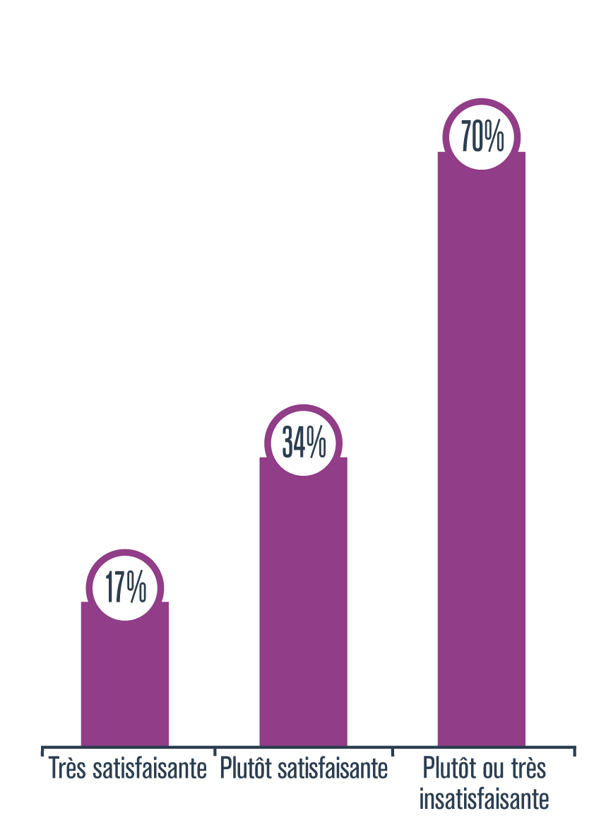 Statistique sur la consommation selon certains types de drogues (%)