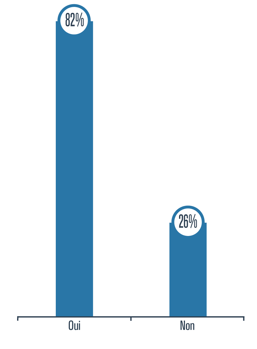 Statistique sur la consommation de drogues selon le niveau à l’échelle de détresse psychologique (%)