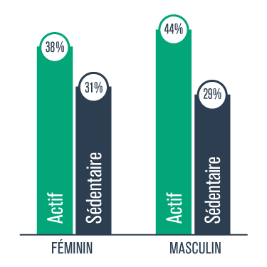 Statistique sur la population active ou sédentaire dans les activités physiques de loisir et de transport selon le sexe.