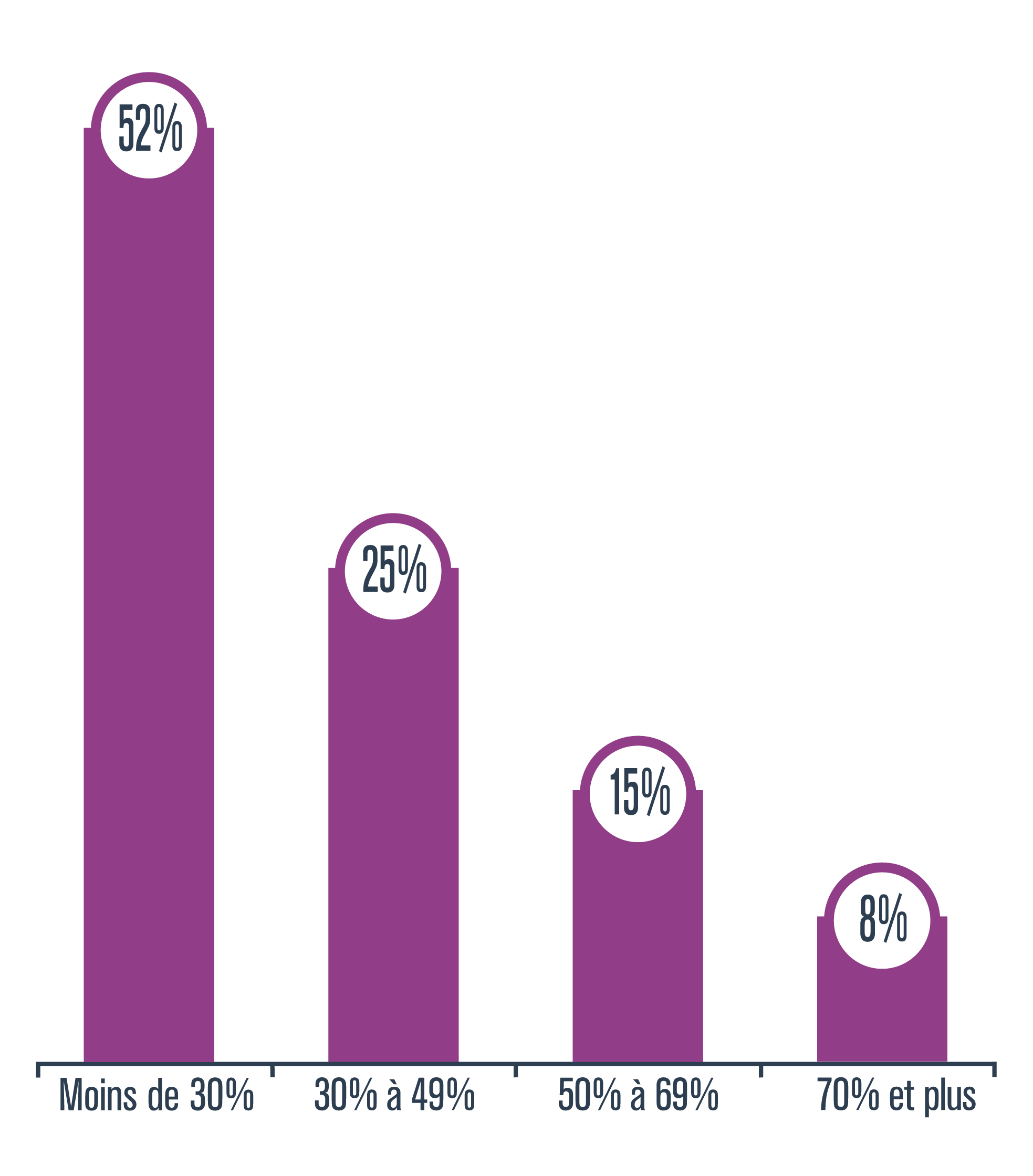 Perception du pourcentage de personnes du même âge qui consomment du cannabis