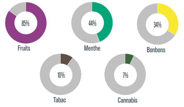 Saveurs préférées des élèves ayant utilisé la cigarette électronique