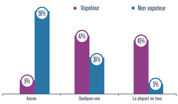 Usage de la cigarette électronique au cours de la vie, selon le nombre d’amis qui vapotent