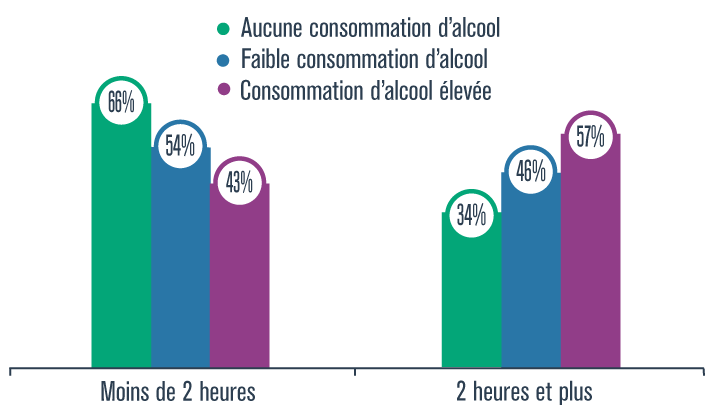 Temps passé à regarder des émissions, des séries, des films ou des vidéos en semaine au cours des 12 derniers mois, selon la fréquence de consommation d’alcool