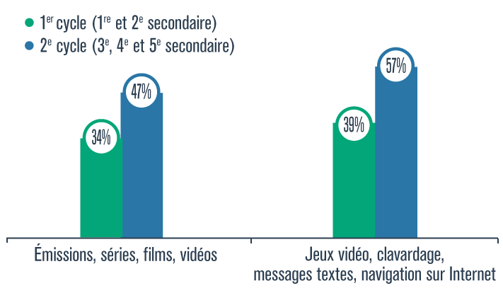 Temps d’écran quotidien de plus de 2 heures en semaine, selon le cycle scolaire