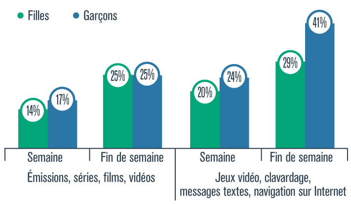 Temps d’écran quotidien de plus de 4 heures, selon le sexe