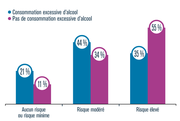 Perception du risque pour la santé de la consommation régulière d’alcool, selon la consommation excessive