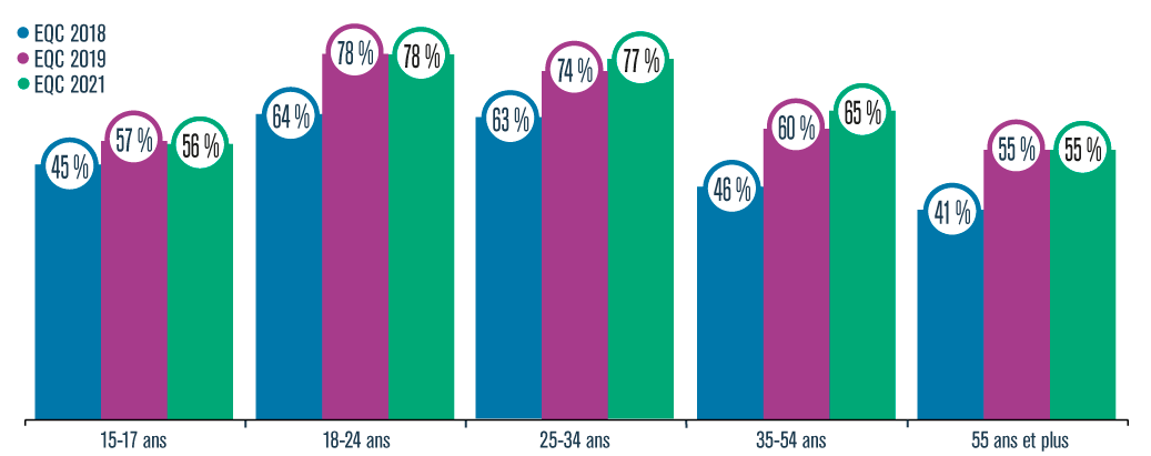 Acceptabilité sociale de la consommation occasionnelle de cannabis selon l’âge, 2018 à 2021