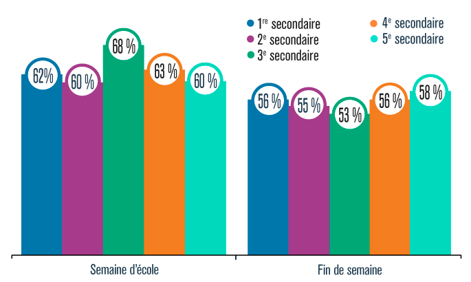 Respect du nombre d'heures de sommeil recommandé, selon le niveau de scolarité