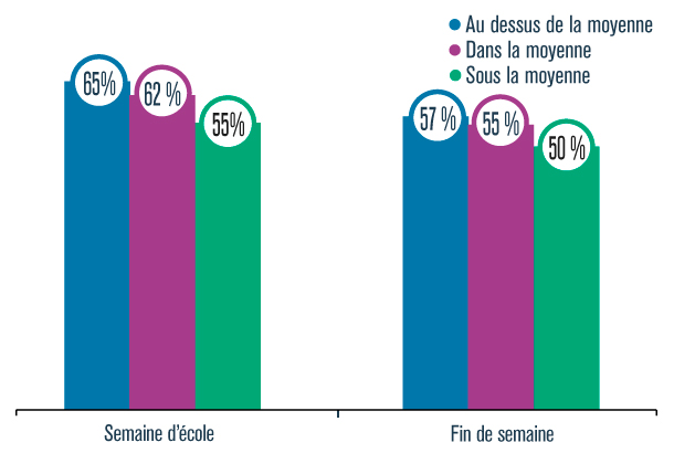 Respect du nombre d'heures de sommeil recommandé, selon l’autoévaluation de la performance scolaire