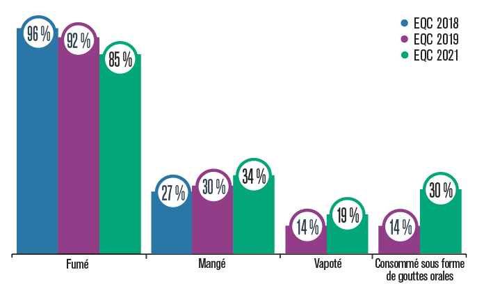 Évolution des méthodes de consommation, 2018 à 2021