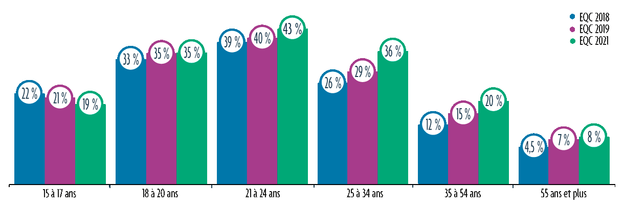 Consommation de cannabis au cours des 12 derniers mois selon le groupe d’âge, 2018 à 2021