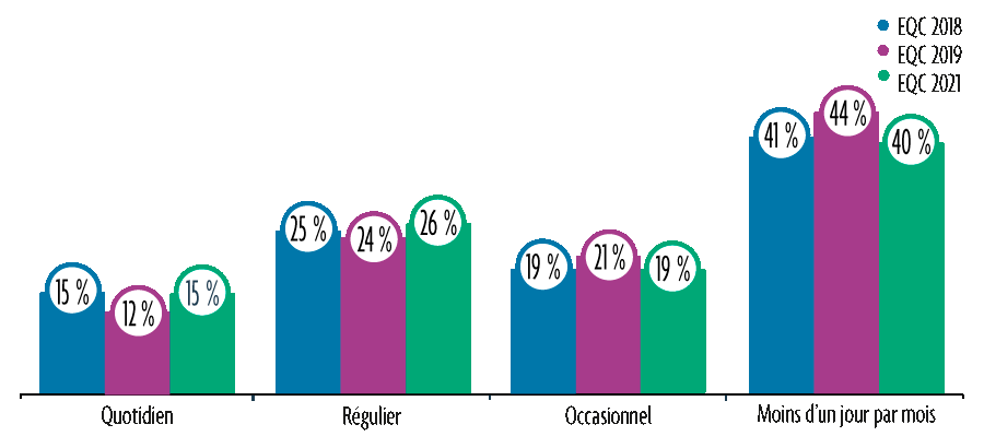 Évolution du type de consommateur de cannabis au cours des 12 derniers mois, 2018 à 2021