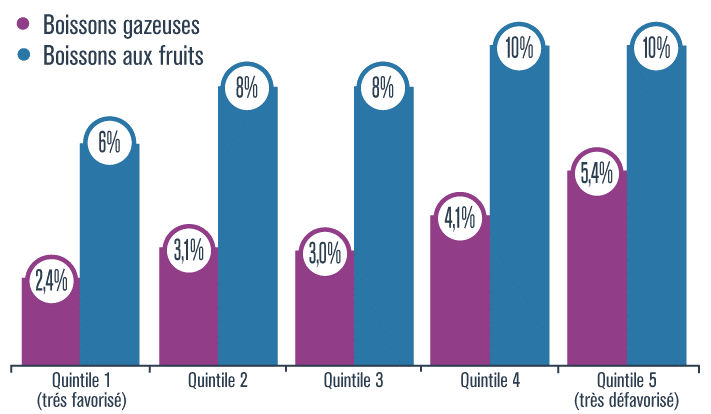 Élèves du secondaire consommant quotidiennement des boissons gazeuses ou des boissons aux fruits régulières, selon l’indice de défavorisation matérielle et sociale