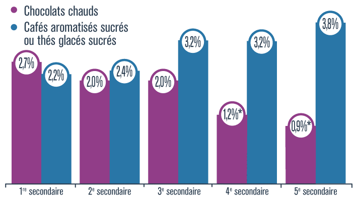 Élèves du secondaire consommant quotidiennement des chocolats chauds, des cafés aromatisés sucrés ou des thés glacés sucrés, selon le niveau scolaire