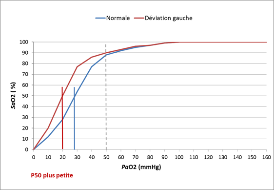 Exemple de courbe de dissociation de l’oxyhémoglobine avec déviation vers la gauche