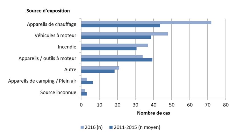 Cas de MADO d’origine chimique associées à une exposition environnementale accidentelle au monoxyde de carbone selon la source d’exposition, Québec, 2016 et moyenne 2011-2015
